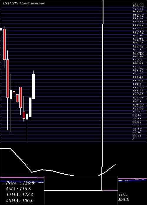  monthly chart MatsonInc