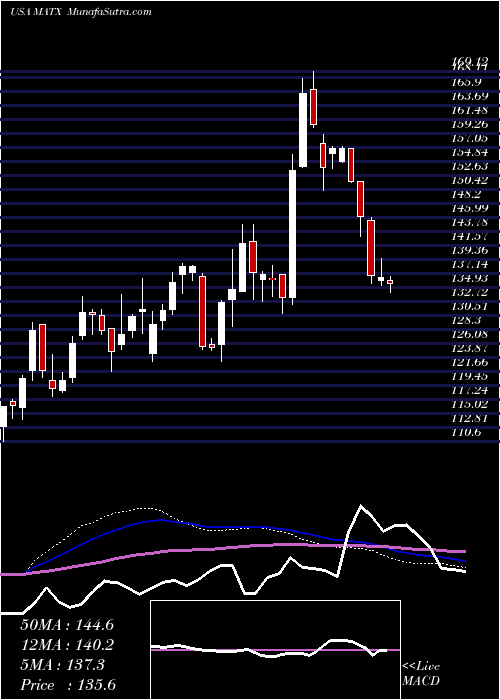  weekly chart MatsonInc