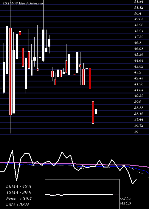  monthly chart JW