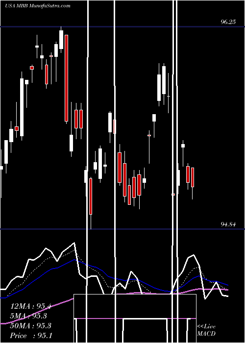  Daily chart IsharesMbs