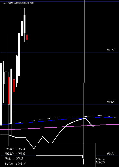  monthly chart IsharesMbs