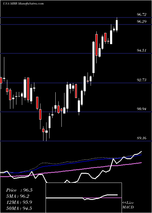  weekly chart IsharesMbs