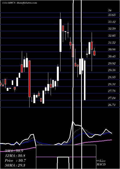  Daily chart MiddlefieldBanc