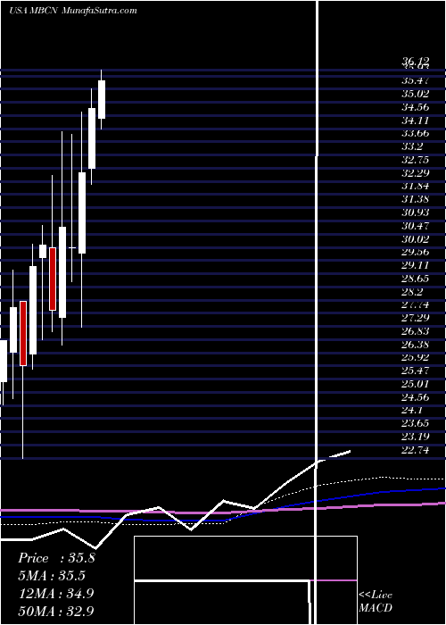  monthly chart MiddlefieldBanc