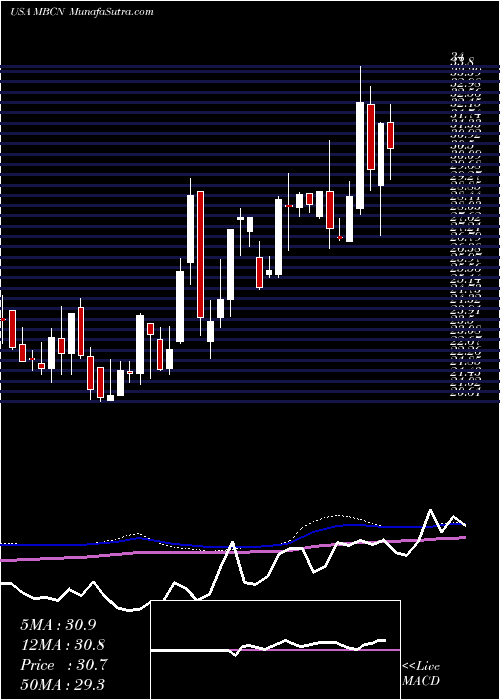  weekly chart MiddlefieldBanc