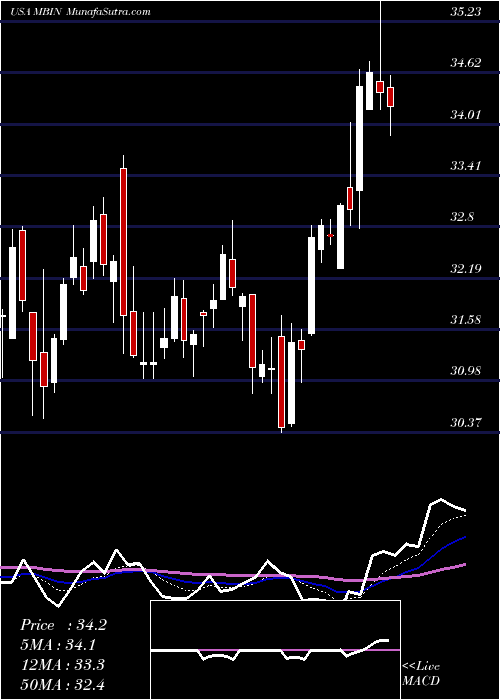  Daily chart MerchantsBancorp
