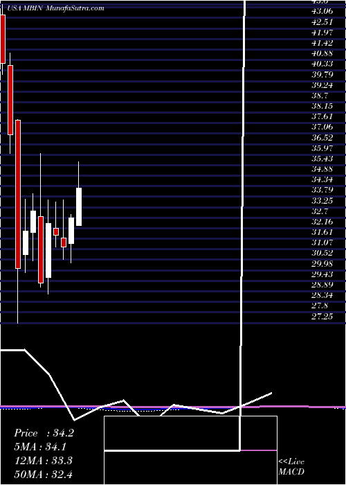  monthly chart MerchantsBancorp