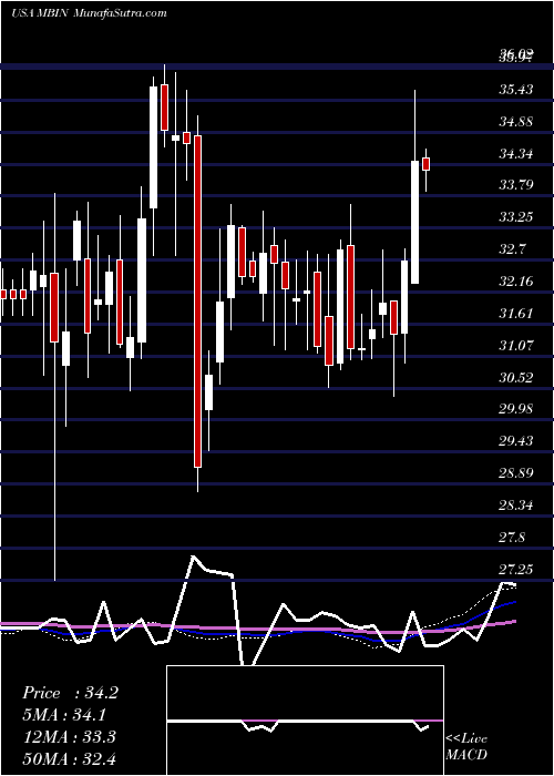  weekly chart MerchantsBancorp
