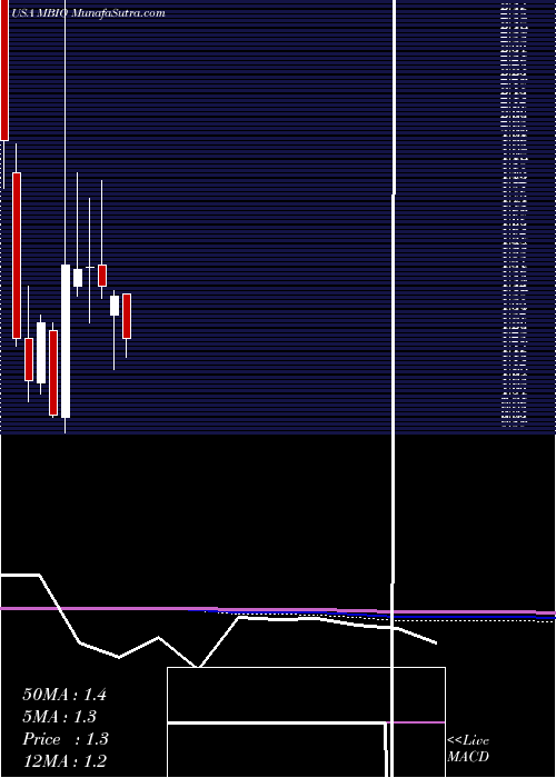  monthly chart MustangBio