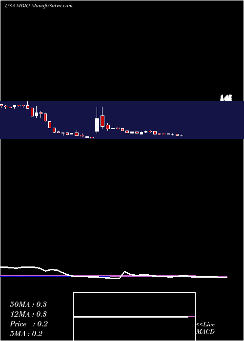  weekly chart MustangBio