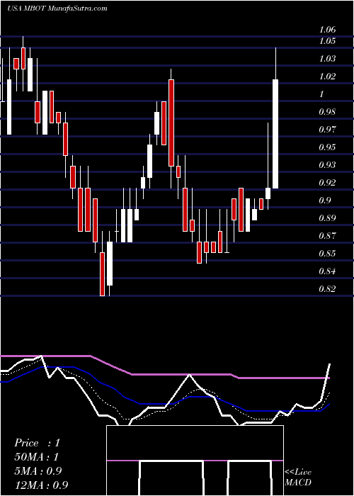  Daily chart Microbot Medical Inc. 