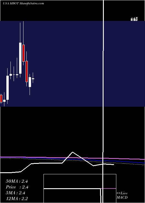  monthly chart MicrobotMedical