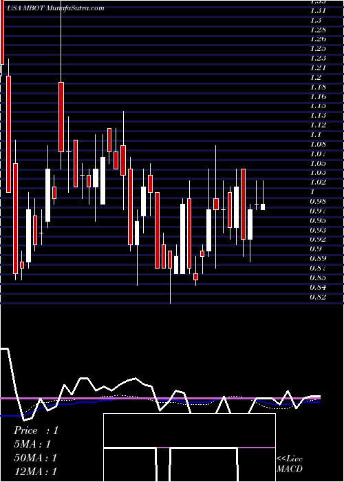  weekly chart MicrobotMedical