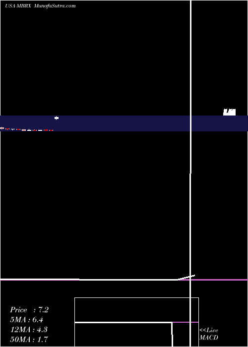  monthly chart MoleculinBiotech