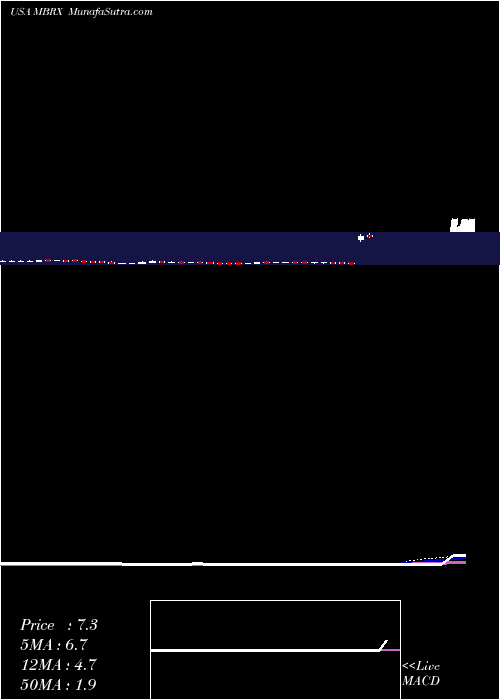  weekly chart MoleculinBiotech