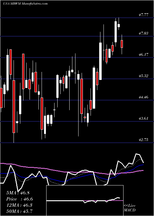  Daily chart Mercantile Bank Corporation