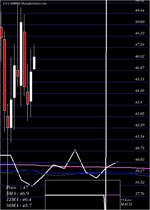  monthly chart MercantileBank