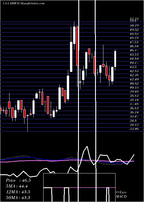  weekly chart MercantileBank