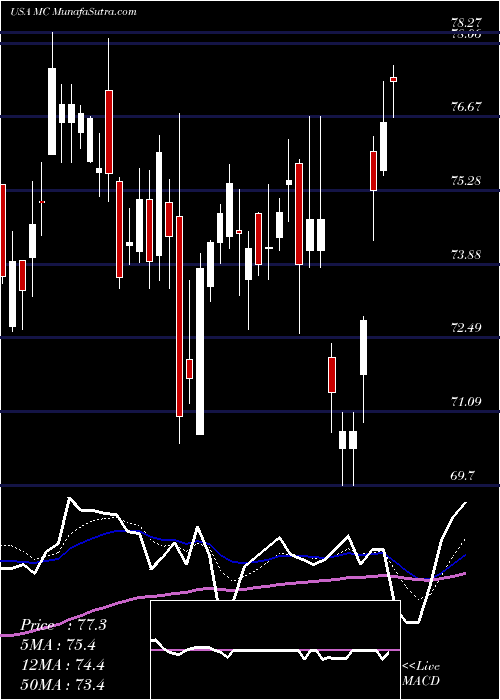  Daily chart Moelis & Company