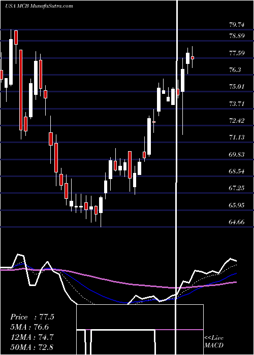  Daily chart MetropolitanBank