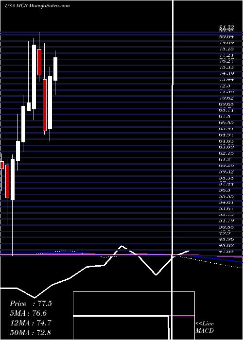  monthly chart MetropolitanBank
