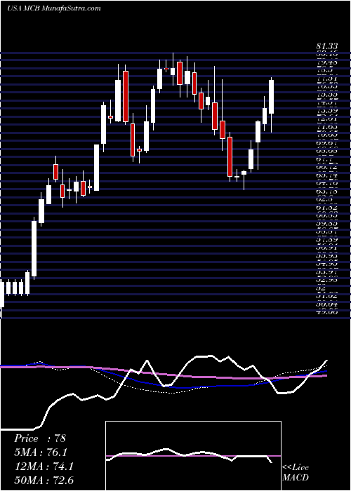  weekly chart MetropolitanBank