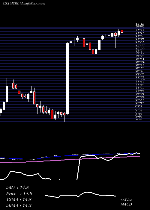  weekly chart MacatawaBank