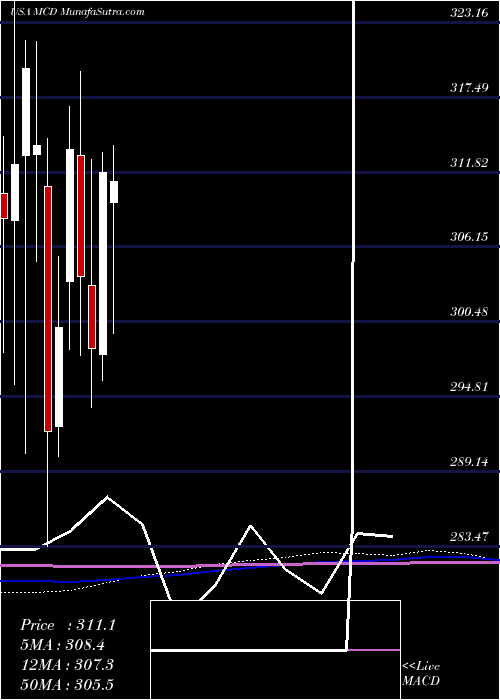  monthly chart McdonaldS