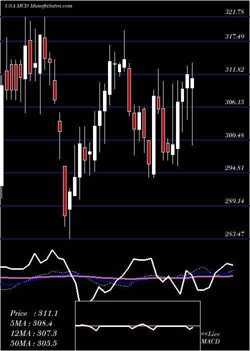  weekly chart McdonaldS