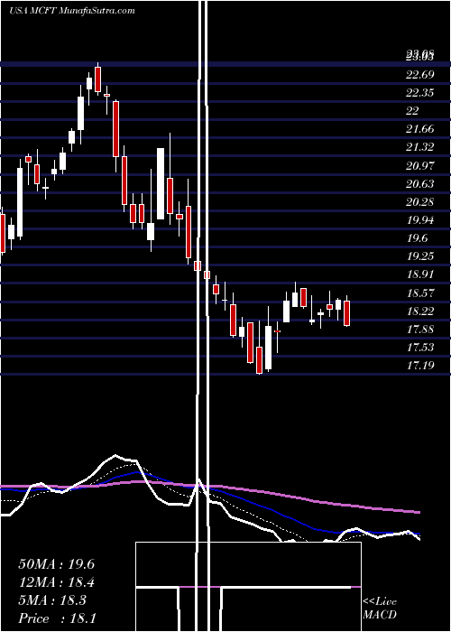  Daily chart MastercraftBoat