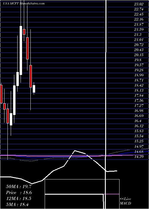  monthly chart MastercraftBoat