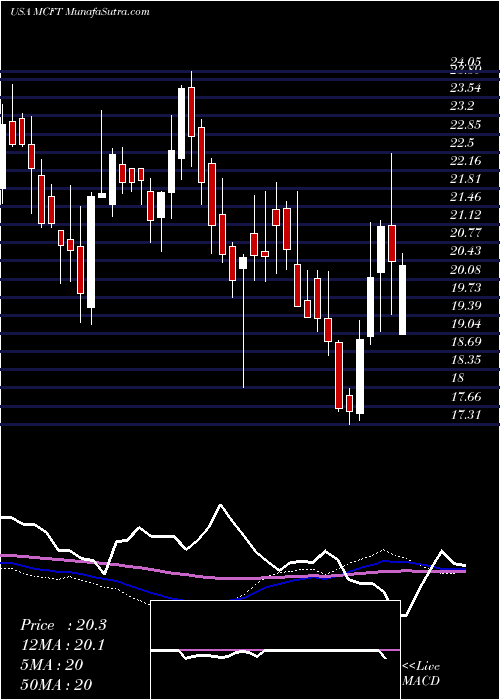  weekly chart MastercraftBoat