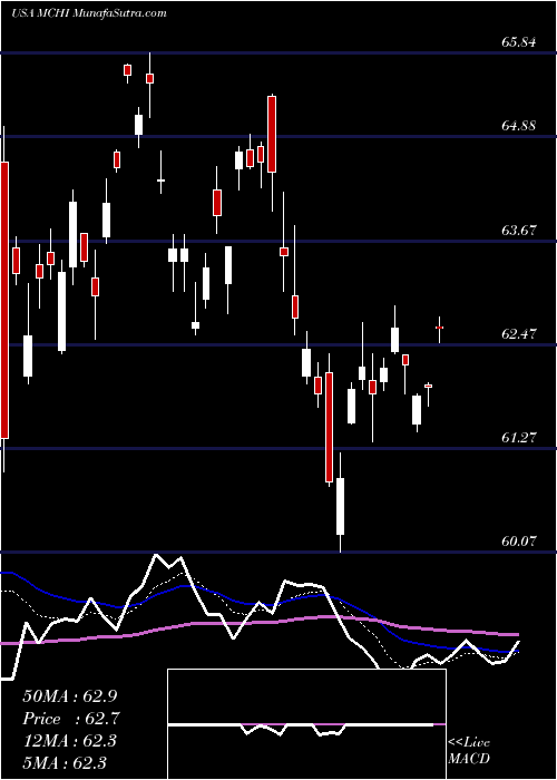  Daily chart IsharesMsci