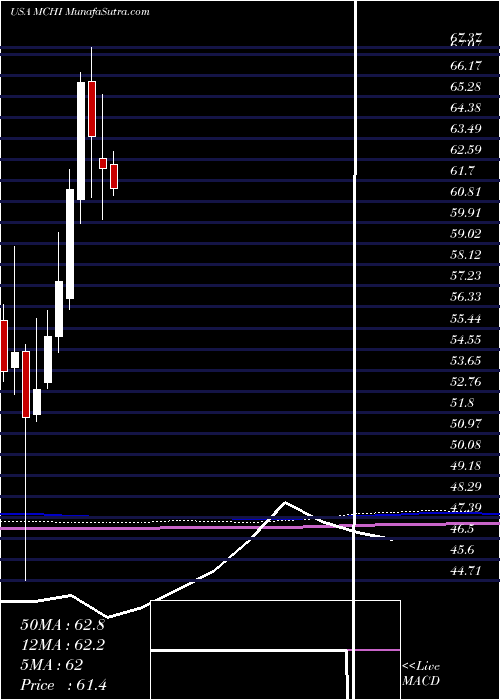  monthly chart IsharesMsci