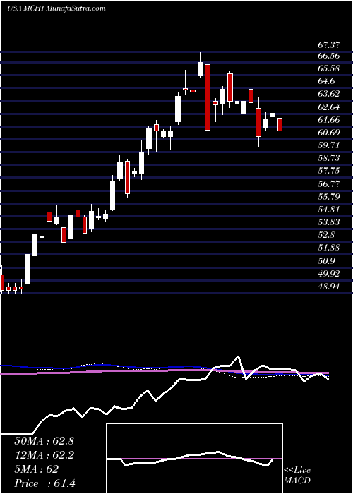  weekly chart IsharesMsci