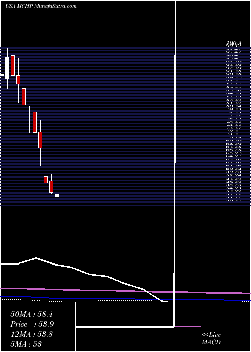  monthly chart MicrochipTechnology