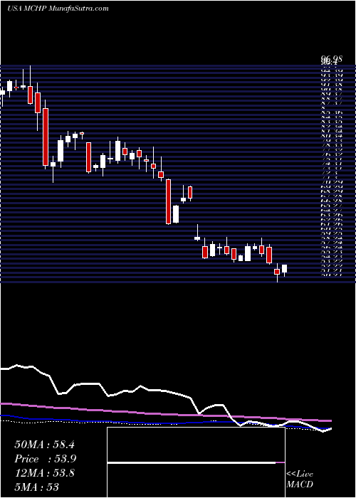  weekly chart MicrochipTechnology