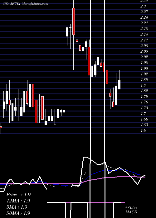  Daily chart Marchex, Inc.