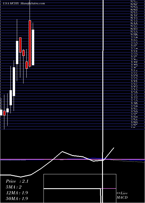  monthly chart MarchexInc