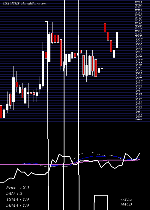  weekly chart MarchexInc