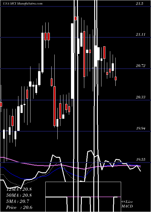  Daily chart BaringsCorporate