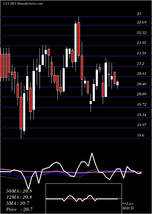  weekly chart BaringsCorporate