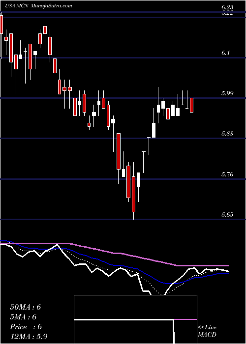  Daily chart Madison Covered Call & Equity Strategy Fund