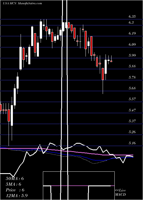  weekly chart MadisonCovered