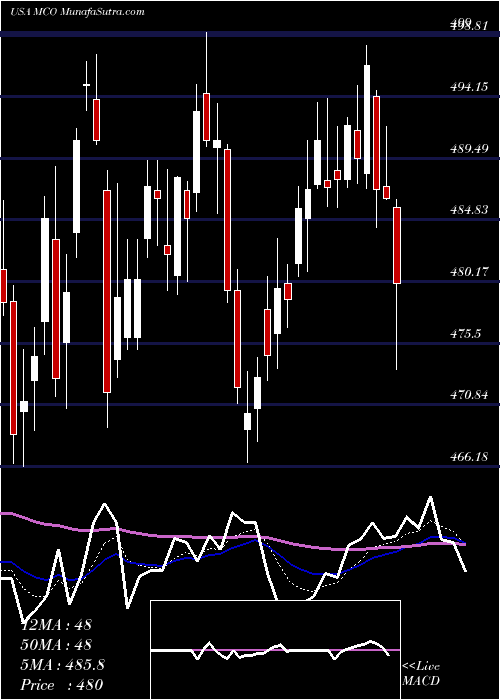  Daily chart Moody's Corporation