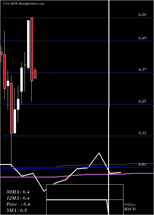  monthly chart MfsCharter