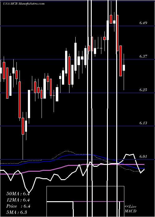  weekly chart MfsCharter