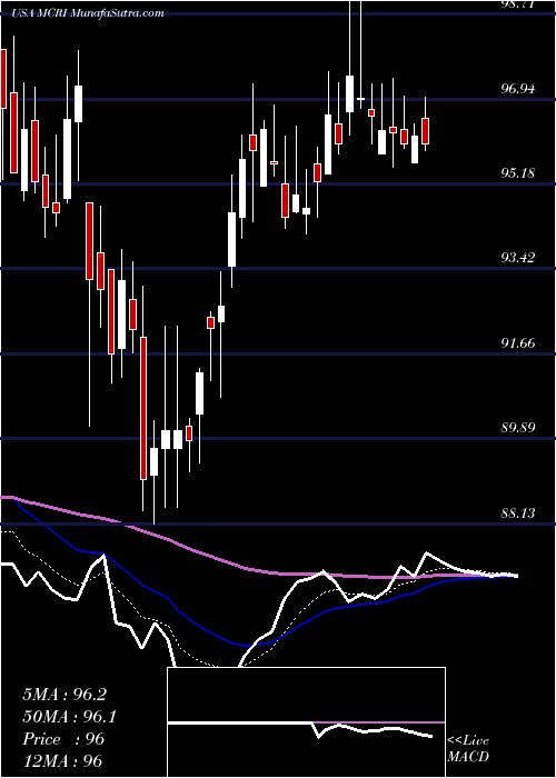  Daily chart MonarchCasino