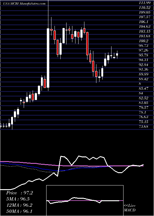  weekly chart MonarchCasino