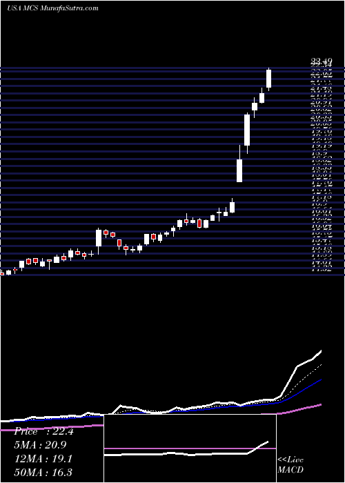  Daily chart MarcusCorporation